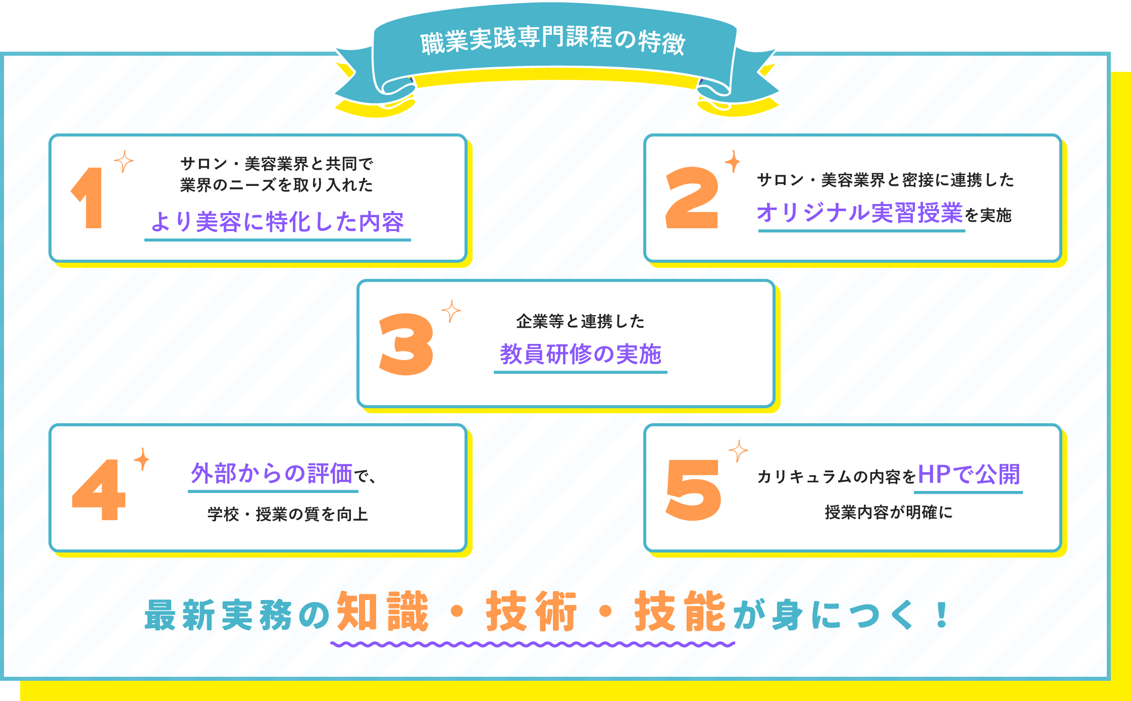 職業実践専門課程の特徴　1.サロン・美容業界と共同で業界のニーズを取り入れたより美容に特化した内容　2.サロン・美容業界と密接に連携したオリジナル実習授業を実施　3.企業等と連携した教員研修の実施　4.外部からの評価で、学校・授業の質を向上　5.カリキュラムの内容をHPで公開　授業内容が明確に　最新実務の知識・技術・技能が身につく！