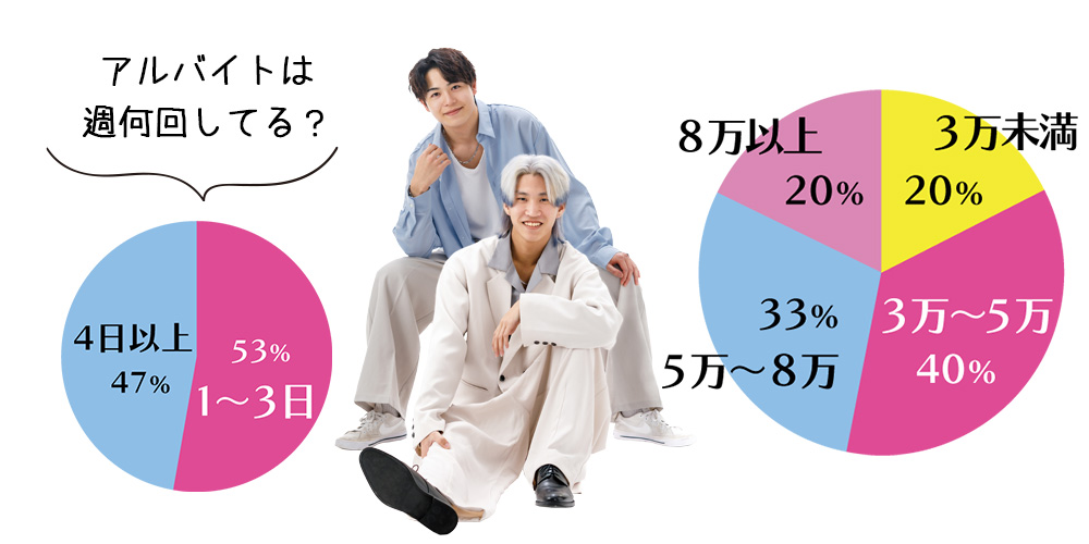 アルバイトの収入はどのくらい？