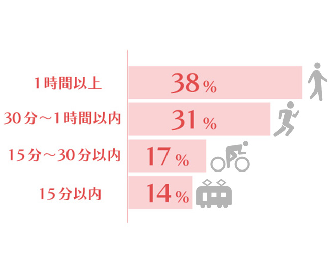 通勤時間は？