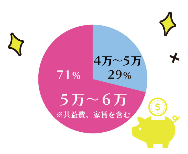 一人暮らしの家賃は？