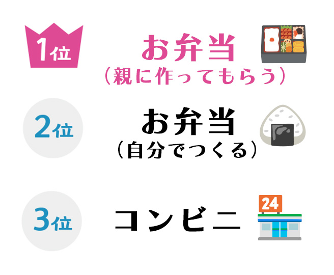 お昼ご飯は？