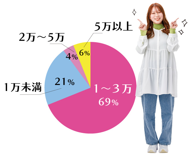 １か月で自由に使えるお金は？